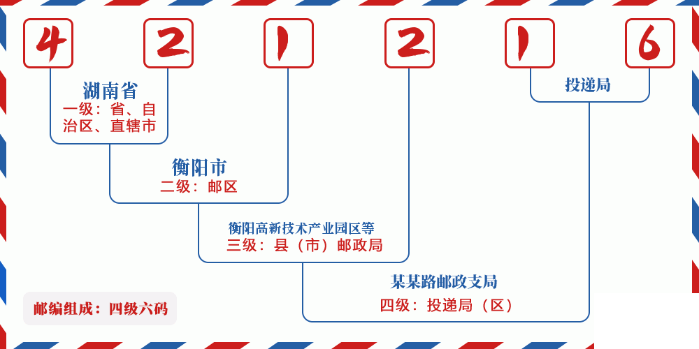 邮编421216含义