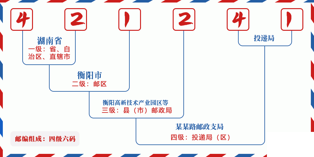 邮编421241含义