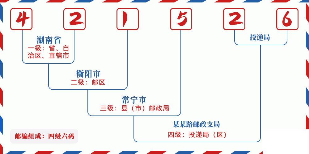 邮编421526含义