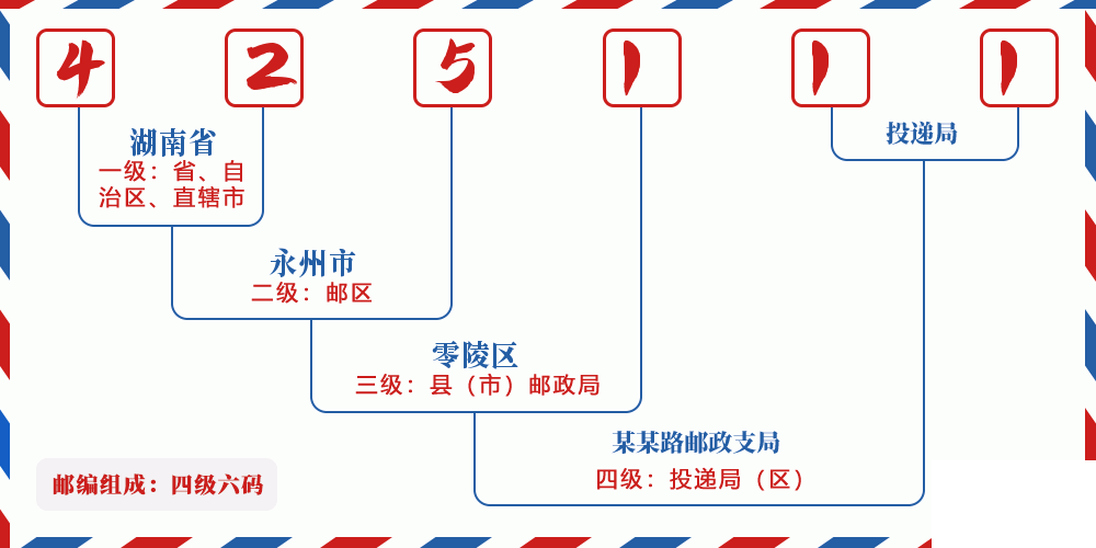 邮编425111含义