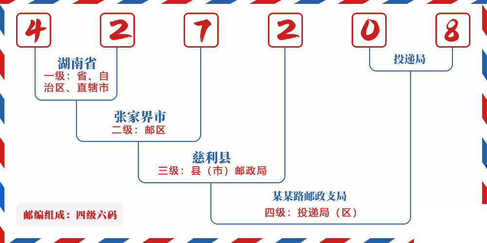 邮编427208含义