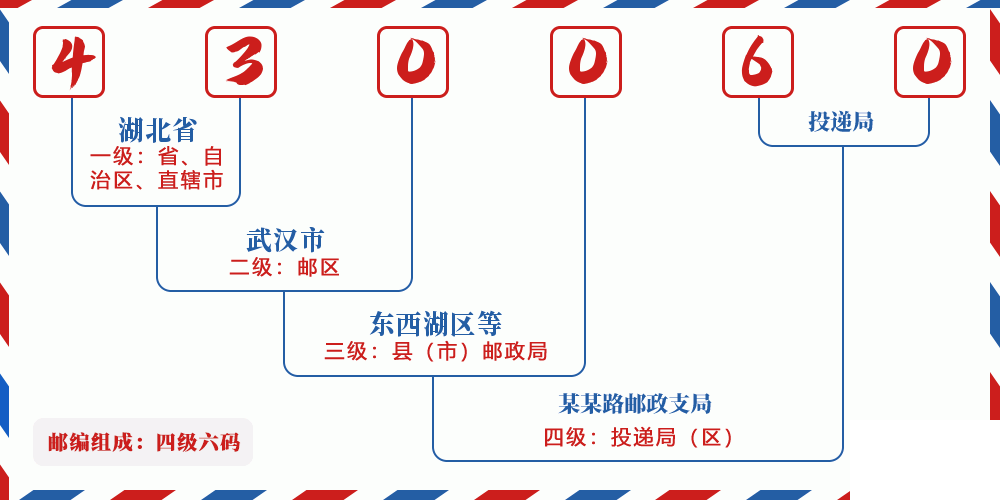 邮编430060含义
