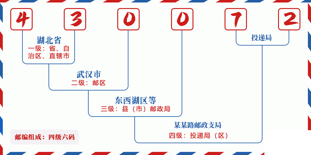 邮编430072含义