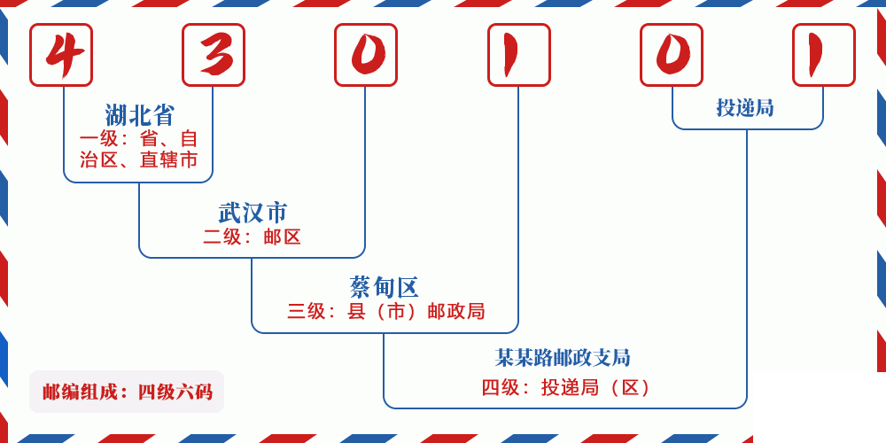 邮编430101含义