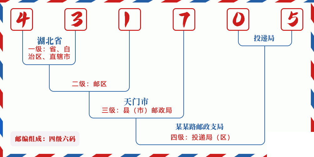 邮编431705含义