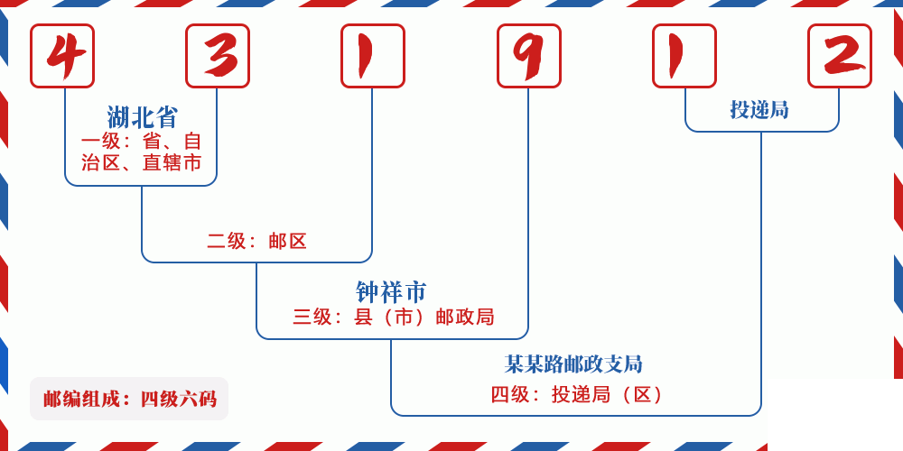 邮编431912含义