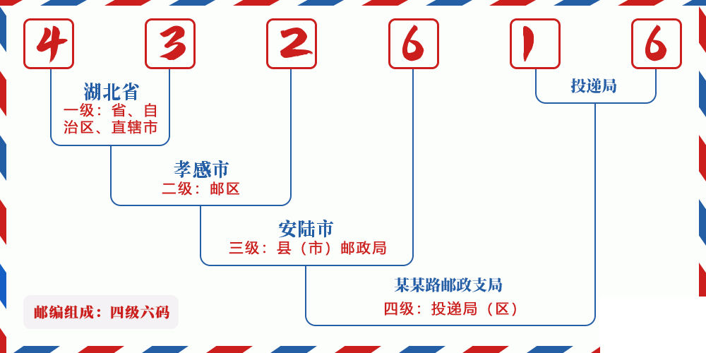 邮编432616含义