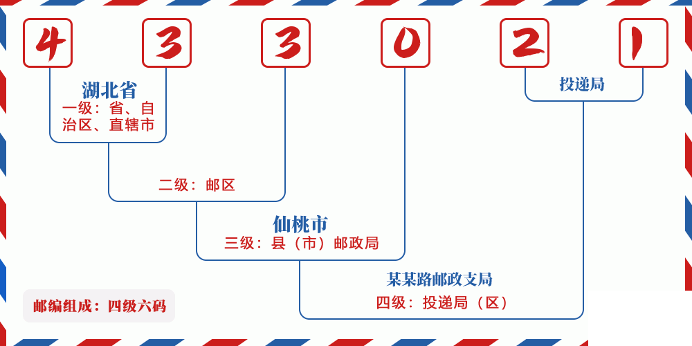 邮编433021含义