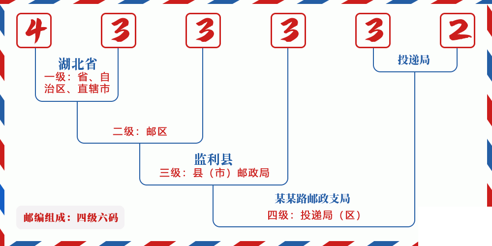 邮编433332含义
