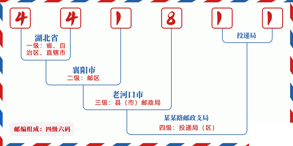 邮编441811含义