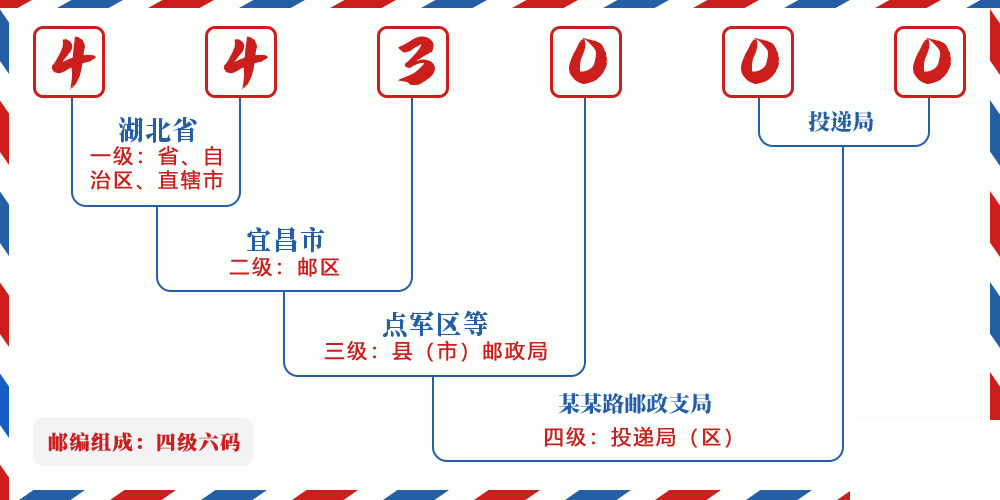 邮编443000含义