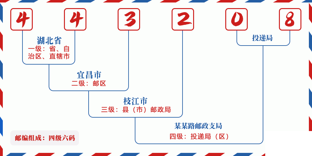 邮编443208含义