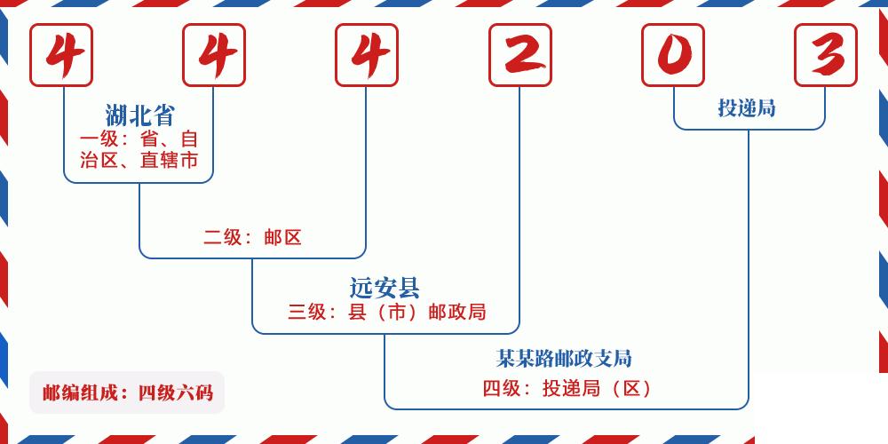 邮编444203含义