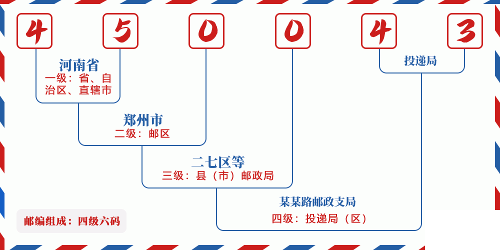 邮编450043含义
