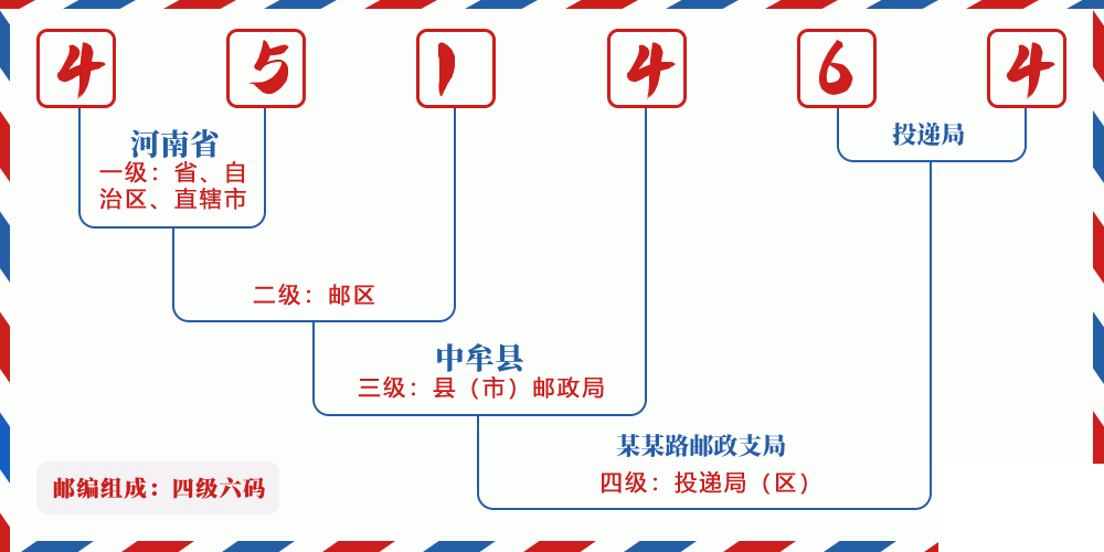 邮编451464含义
