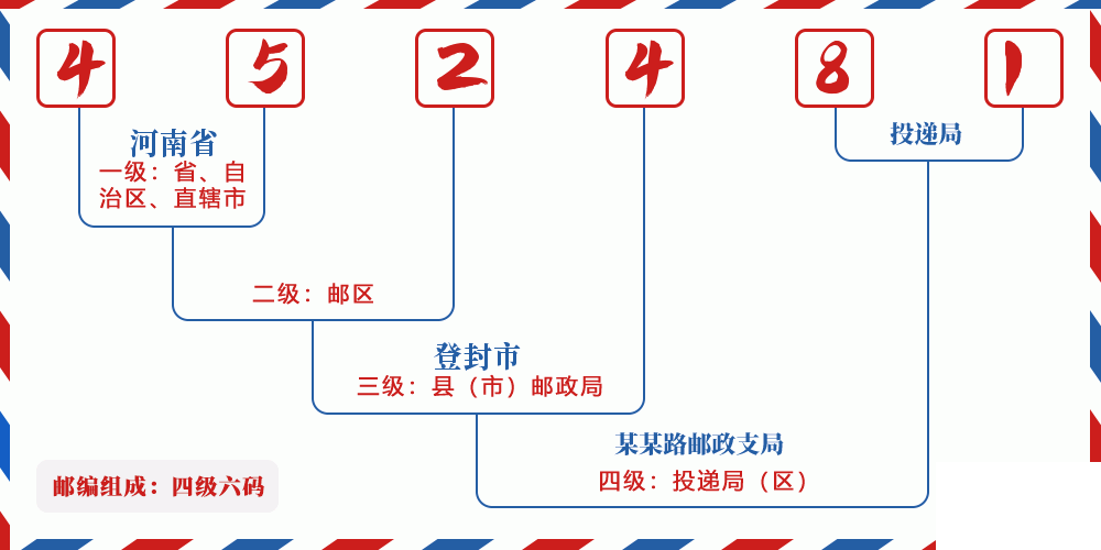 邮编452481含义