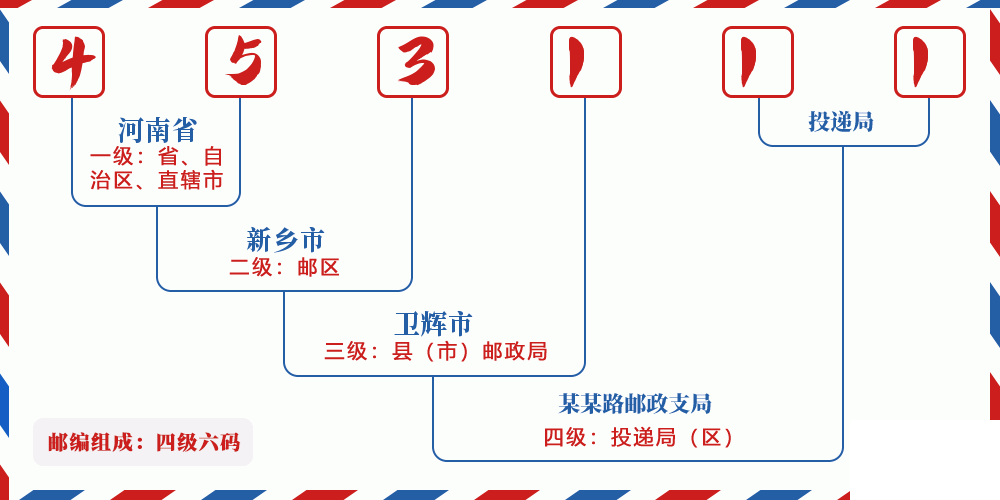 邮编453111含义