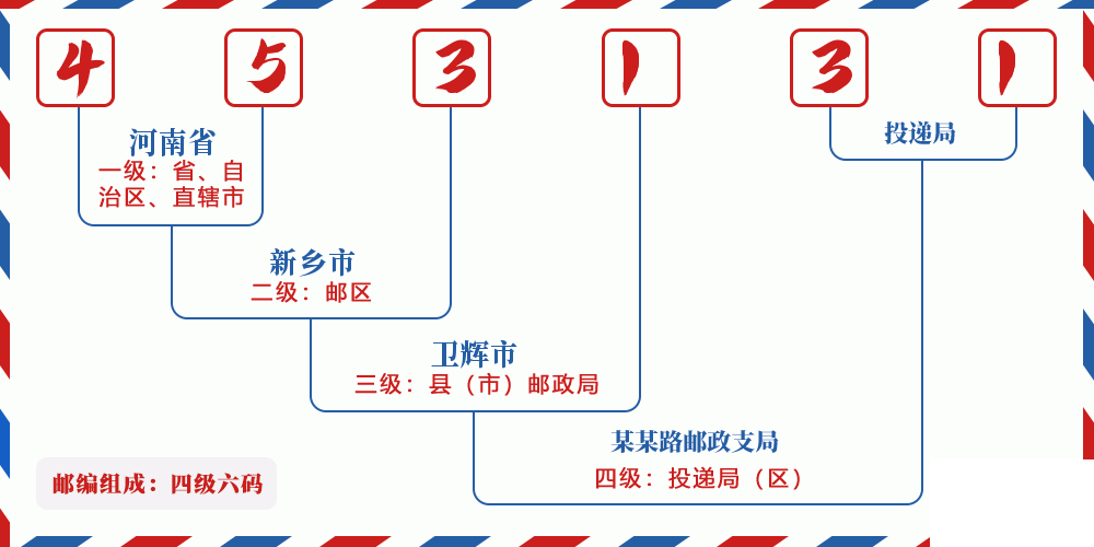 邮编453131含义