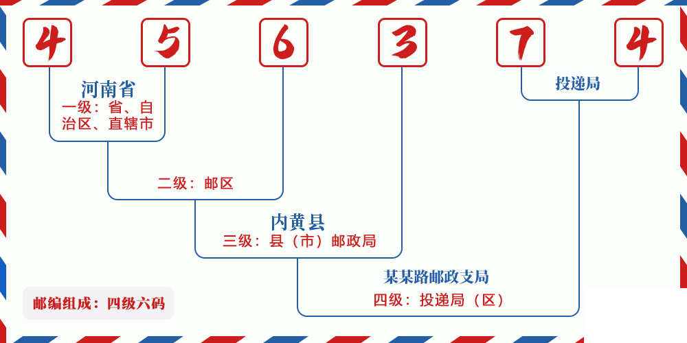 邮编456374含义