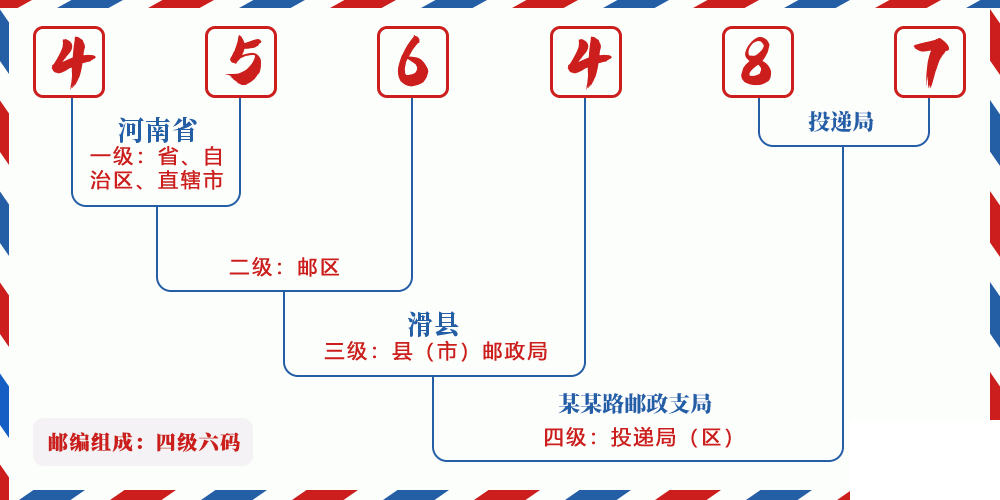 邮编456487含义