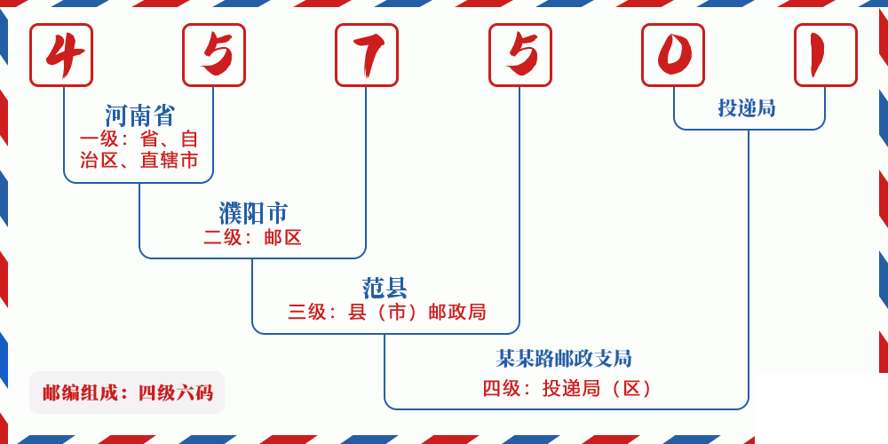 邮编457501含义