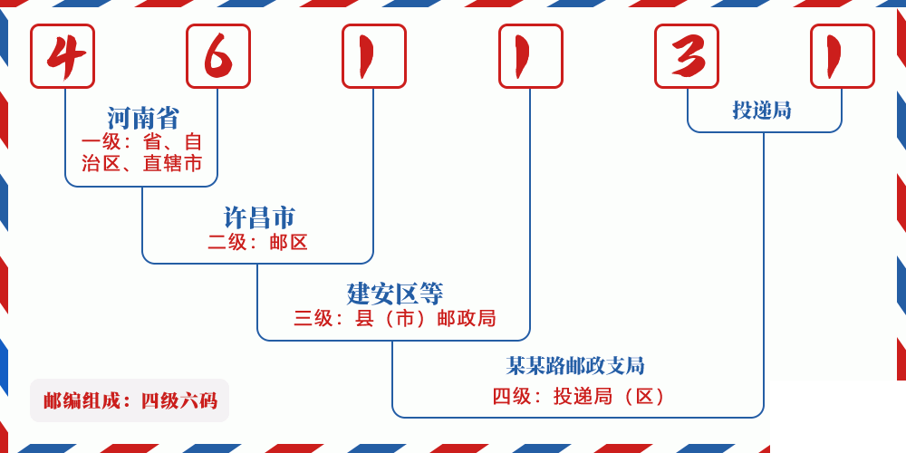 邮编461131含义