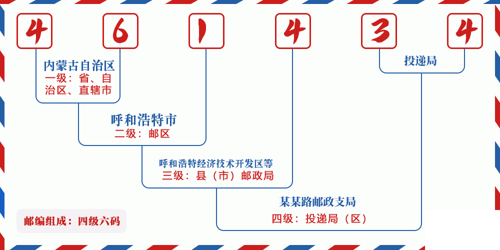 邮编461434含义