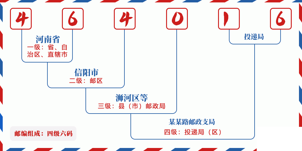 邮编464016含义