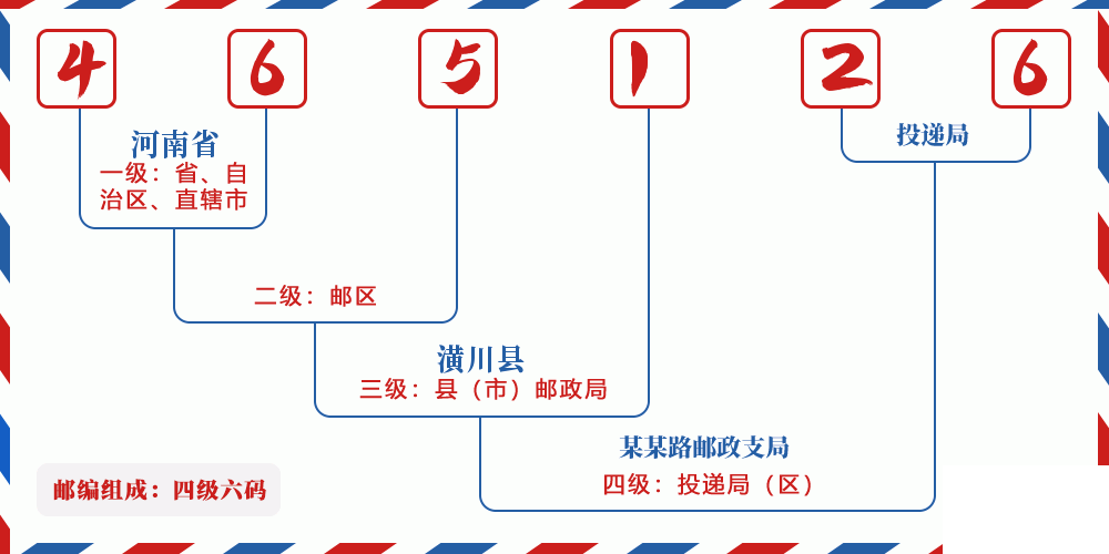 邮编465126含义