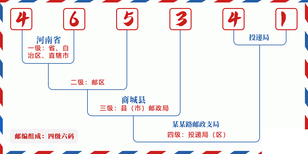 邮编465341含义