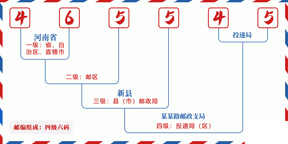 邮编465545含义