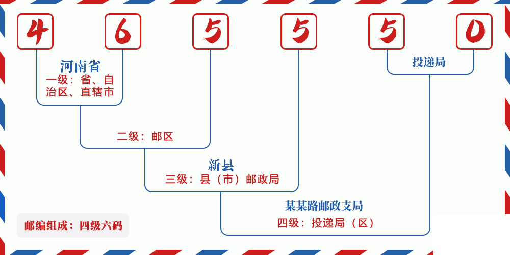 邮编465550含义