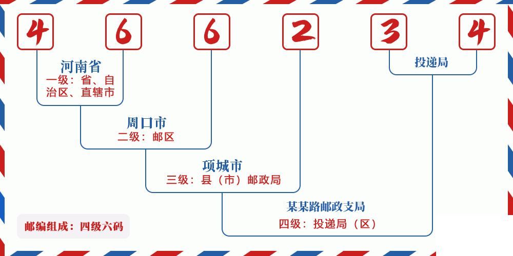 邮编466234含义