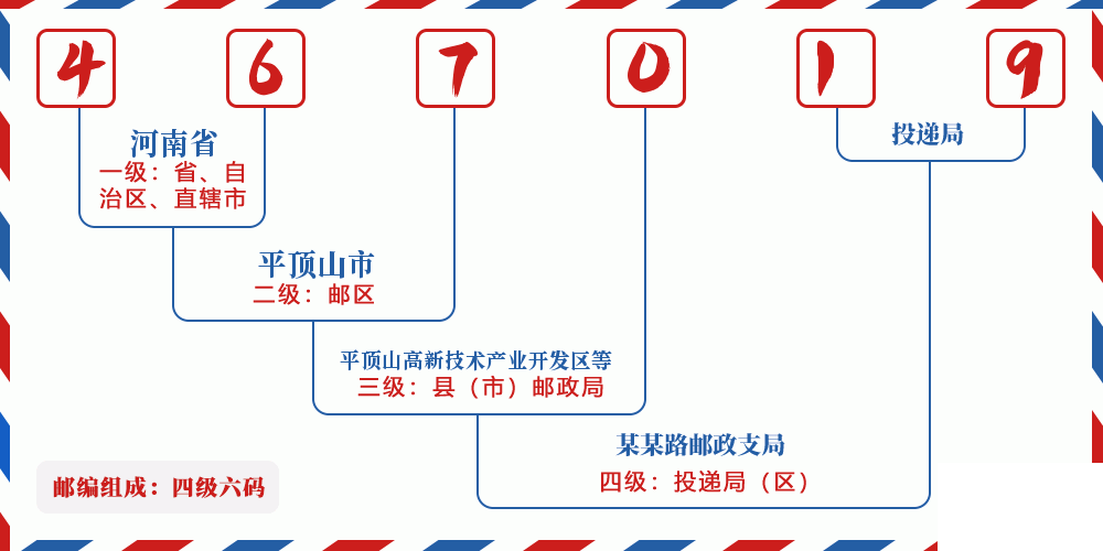邮编467019含义