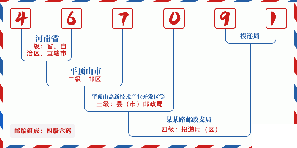 邮编467091含义