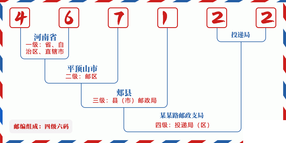 邮编467122含义