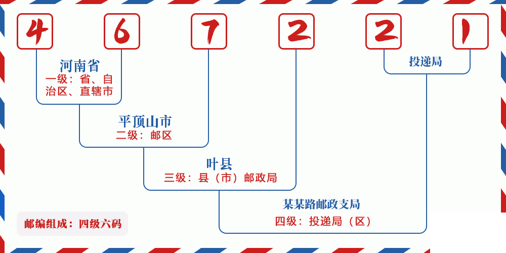 邮编467221含义