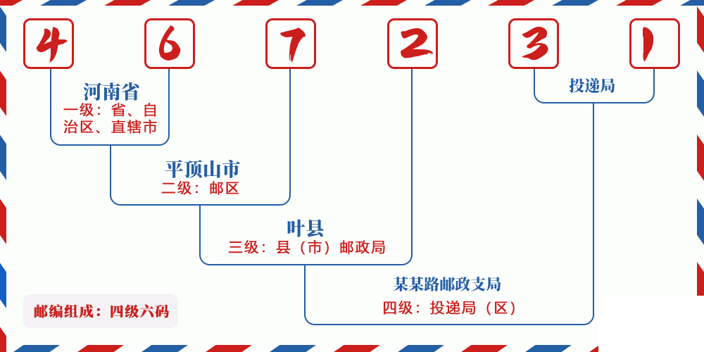 邮编467231含义