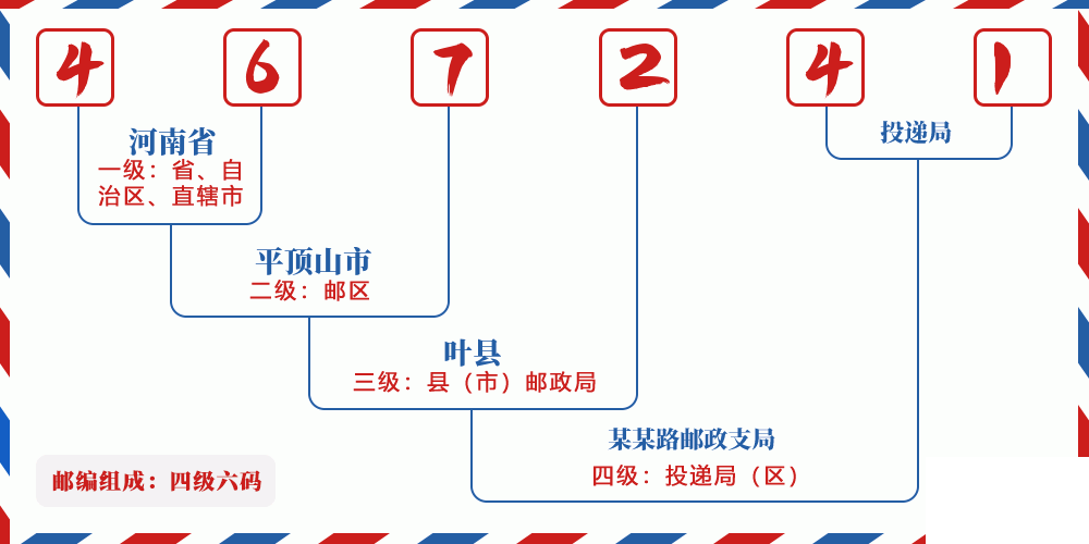 邮编467241含义