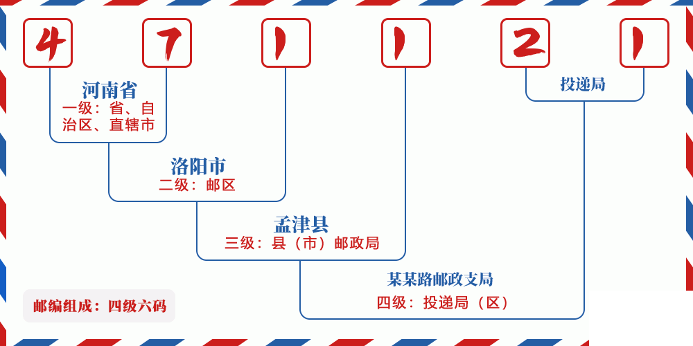 邮编471121含义