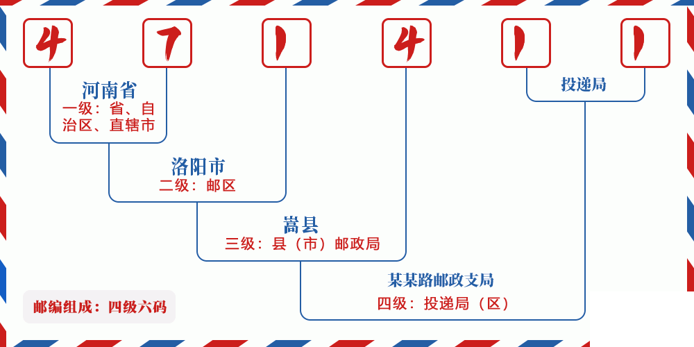 邮编471411含义