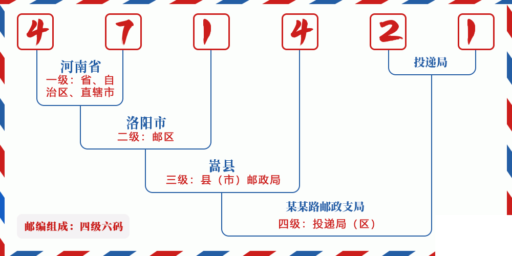 邮编471421含义