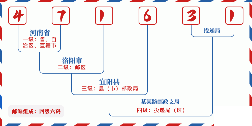 邮编471631含义