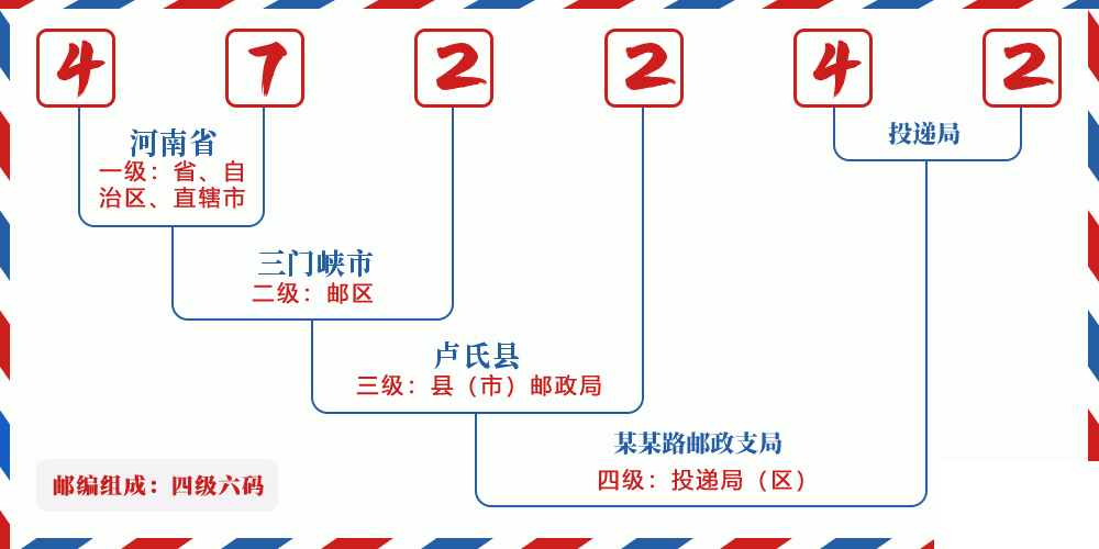 邮编472242含义