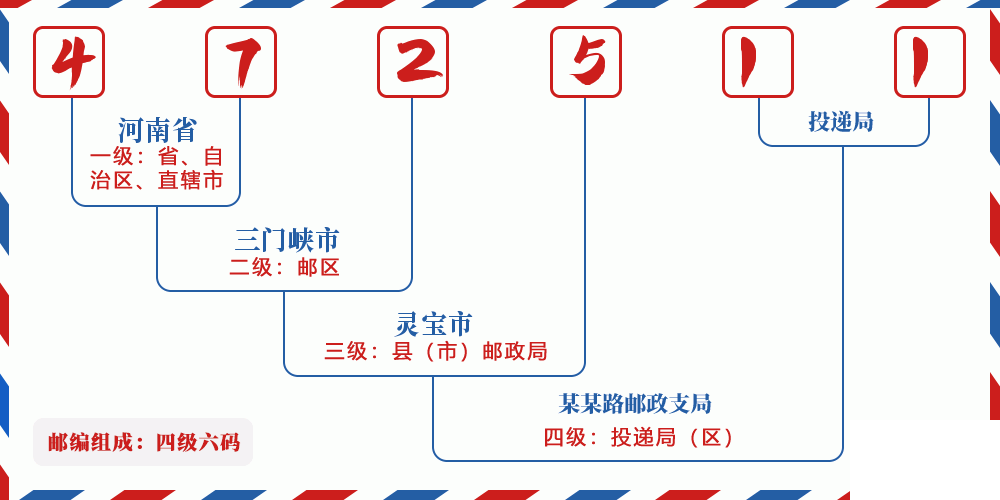 邮编472511含义