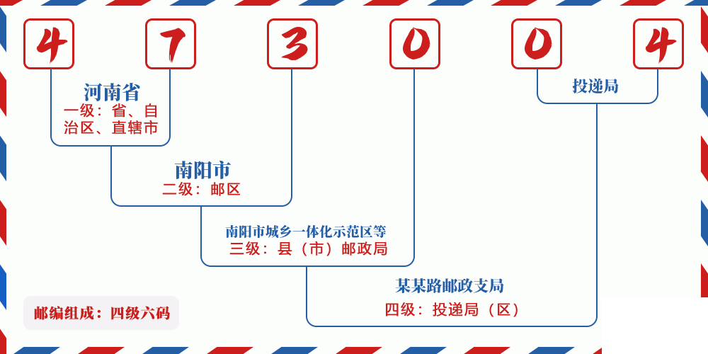 邮编473004含义
