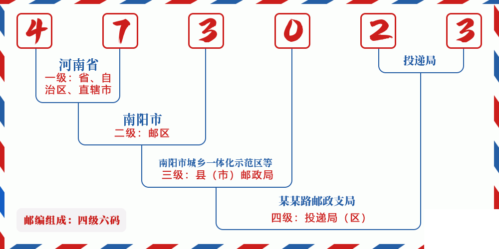 邮编473023含义