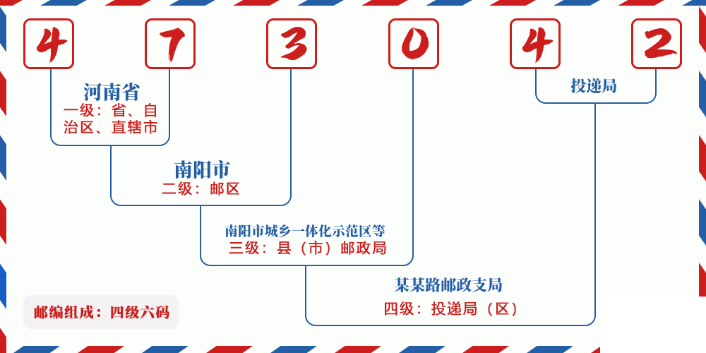 邮编473042含义