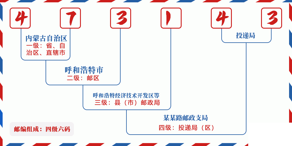 邮编473143含义