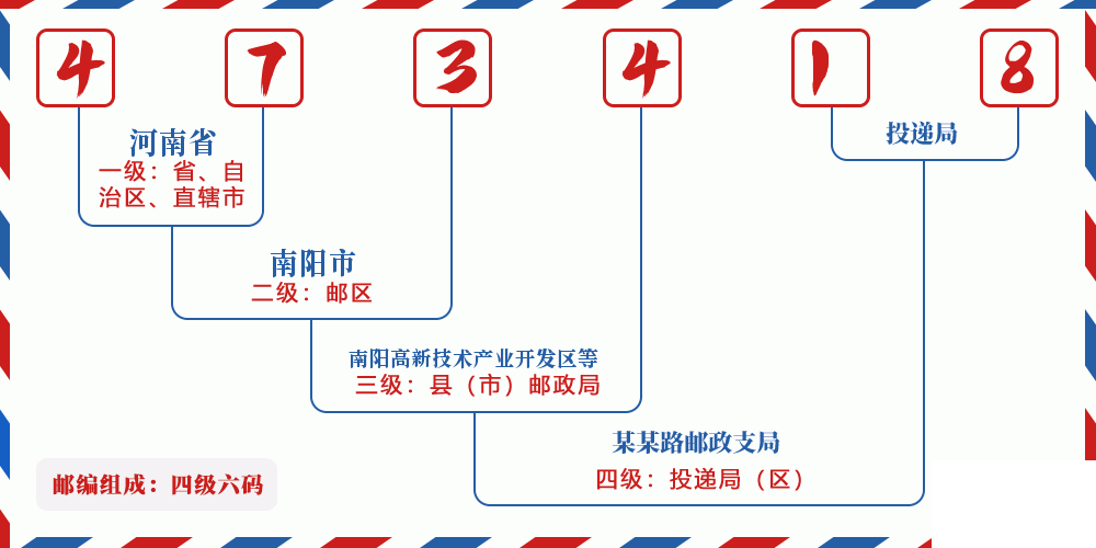 邮编473418含义
